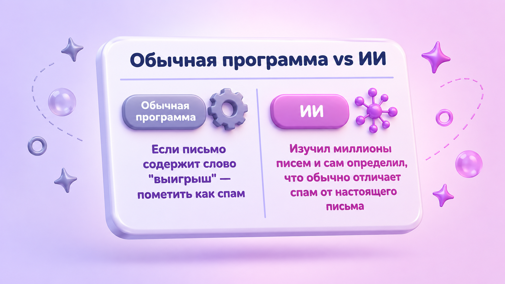 Разница между обычной программой по правилам и ИИ, который находит закономерности