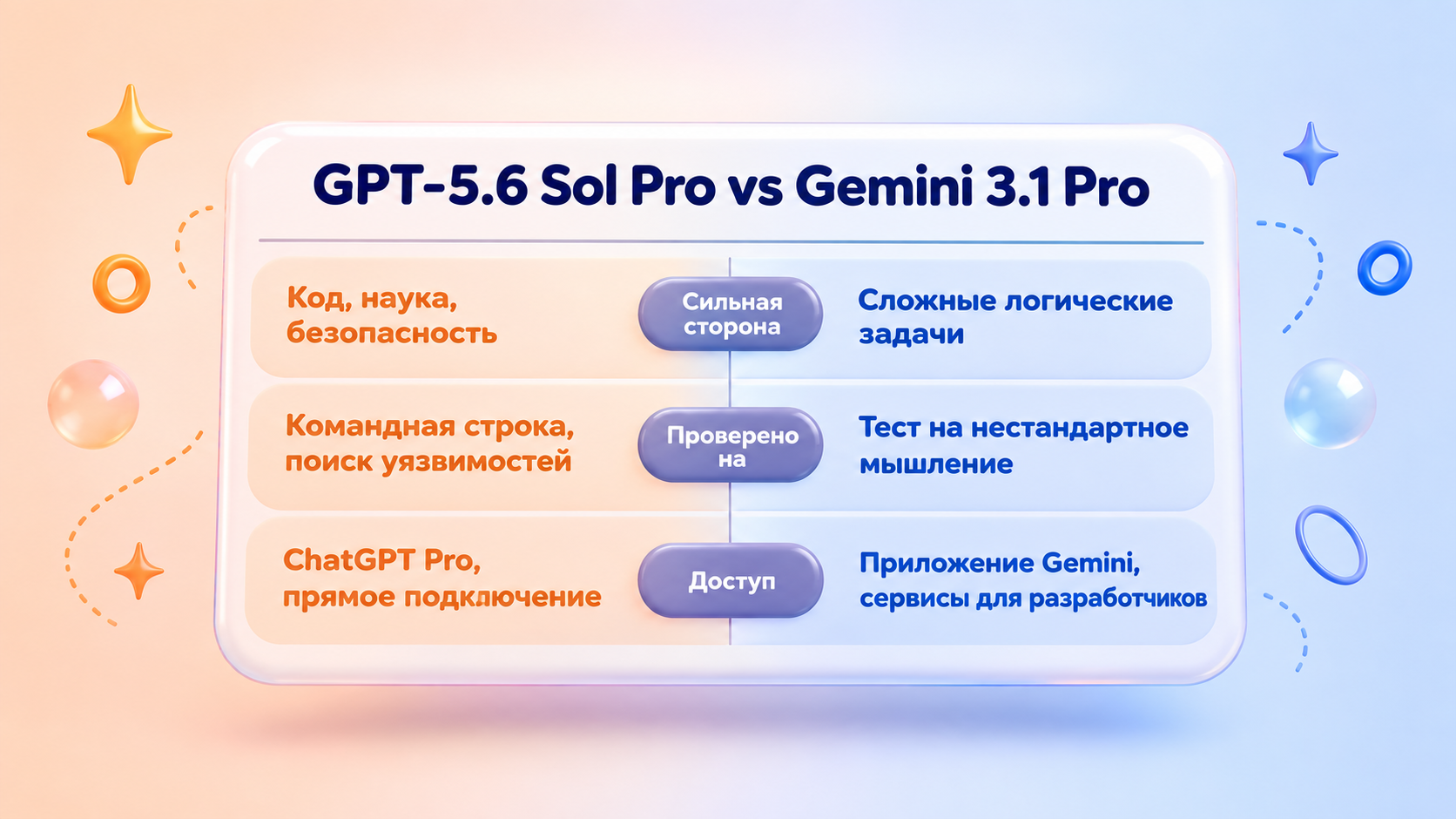 Сравнение GPT-5.6 Sol Pro и Gemini 3.1 Pro по сильным сторонам и доступу