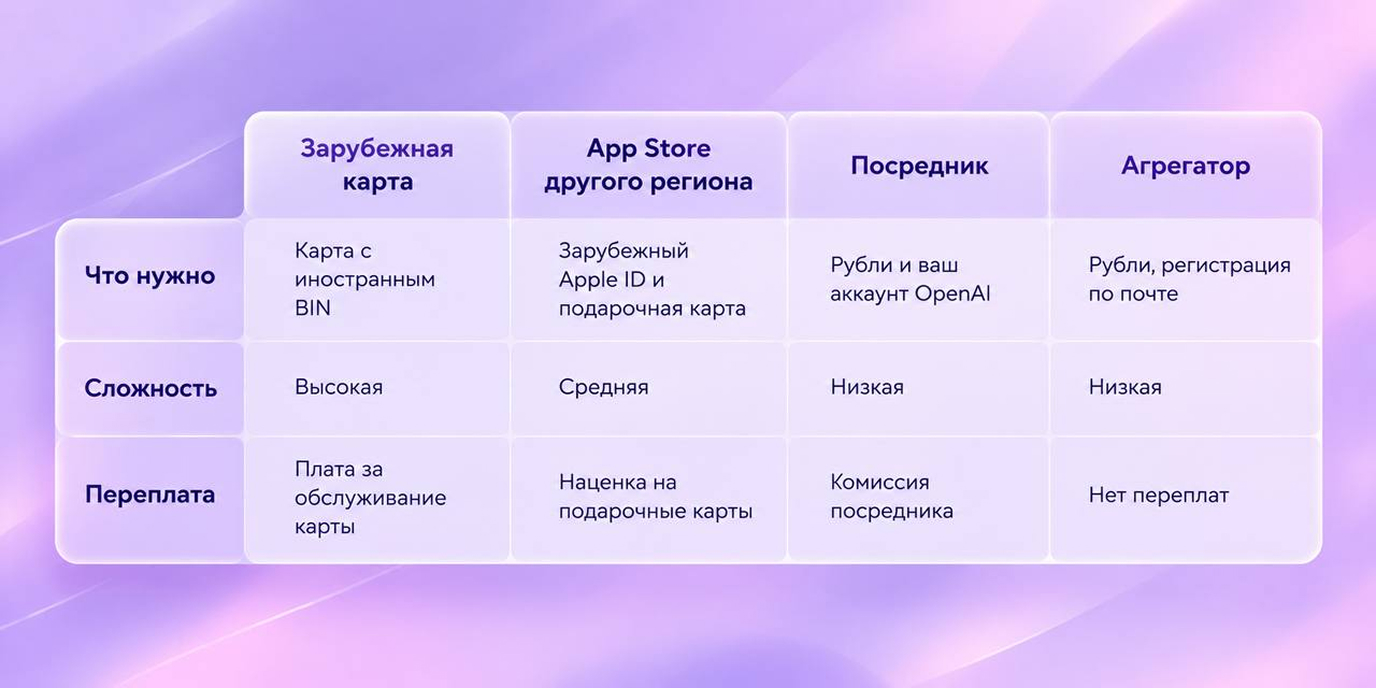 Сравнение четырёх способов оплатить ChatGPT из России в 2026 году