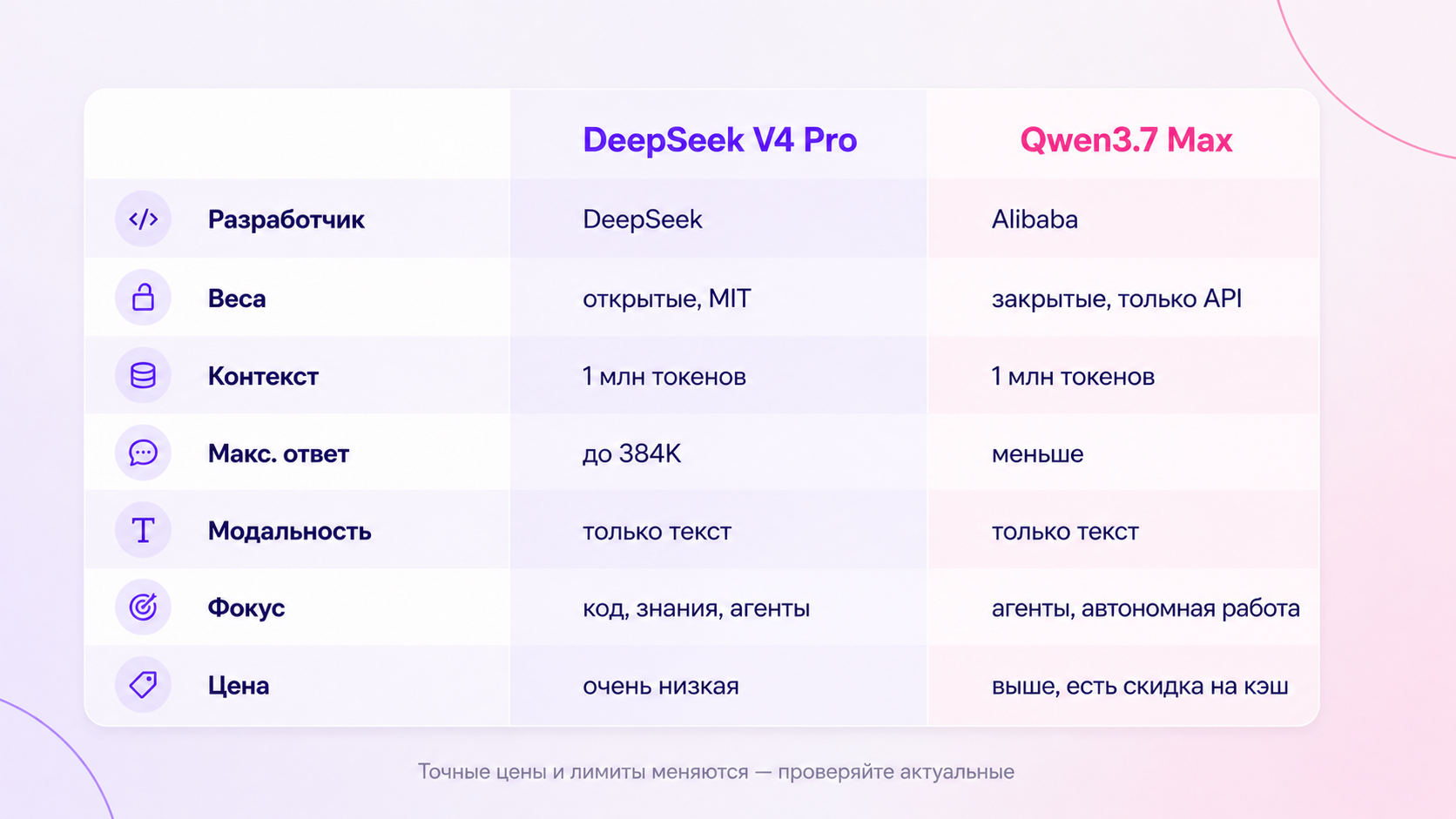Таблица сравнения DeepSeek V4 Pro и Qwen3.7 Max по весам, контексту и цене