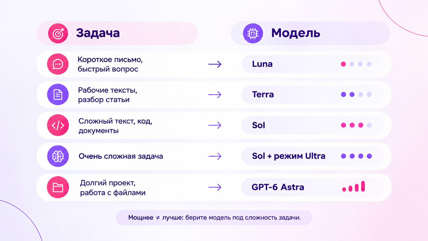 Схема выбора модели ChatGPT под задачу: Luna, Terra, Sol, Astra