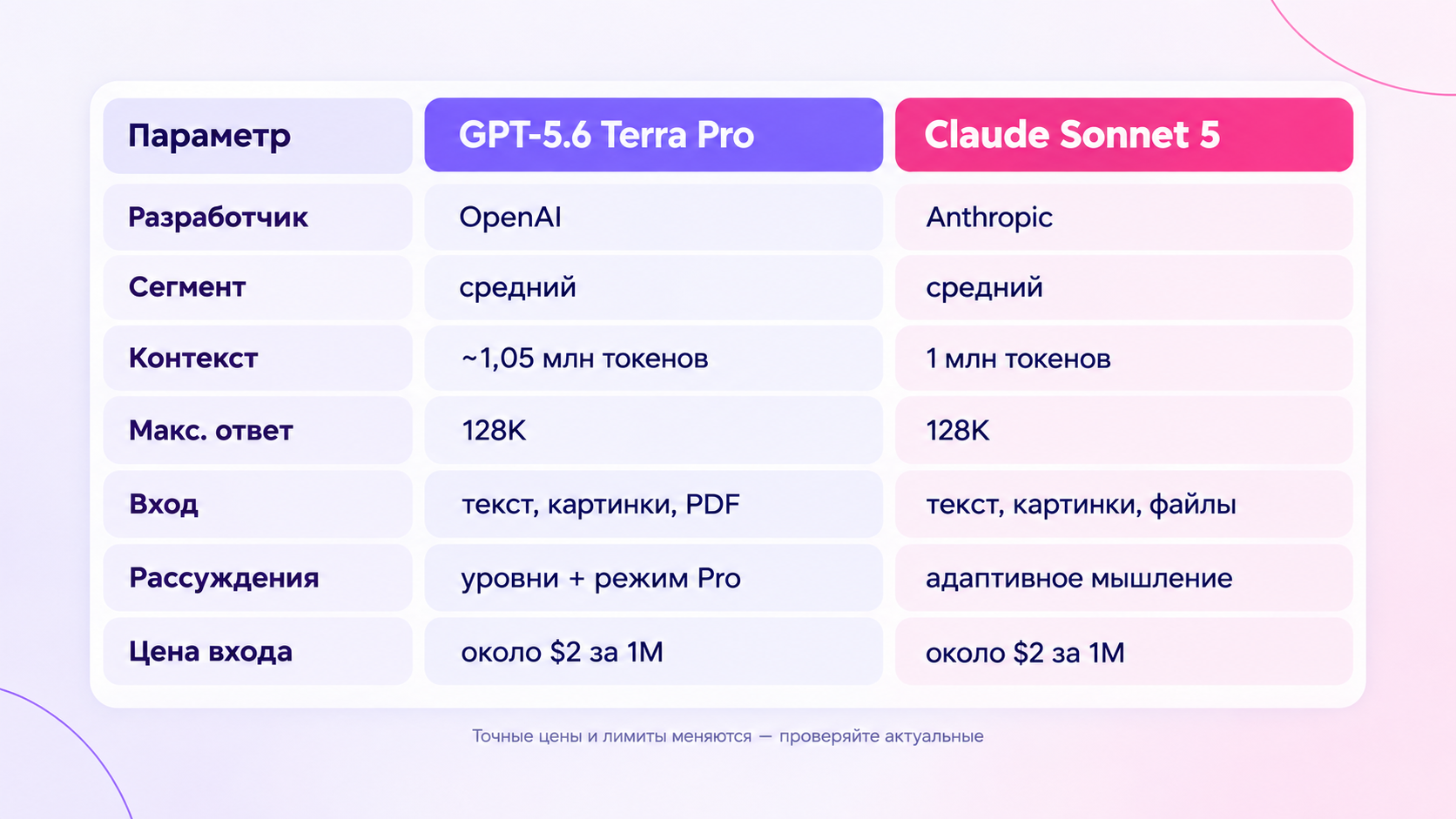 Таблица сравнения GPT-5.6 Terra Pro и Claude Sonnet 5 по контексту, цене и возможностям