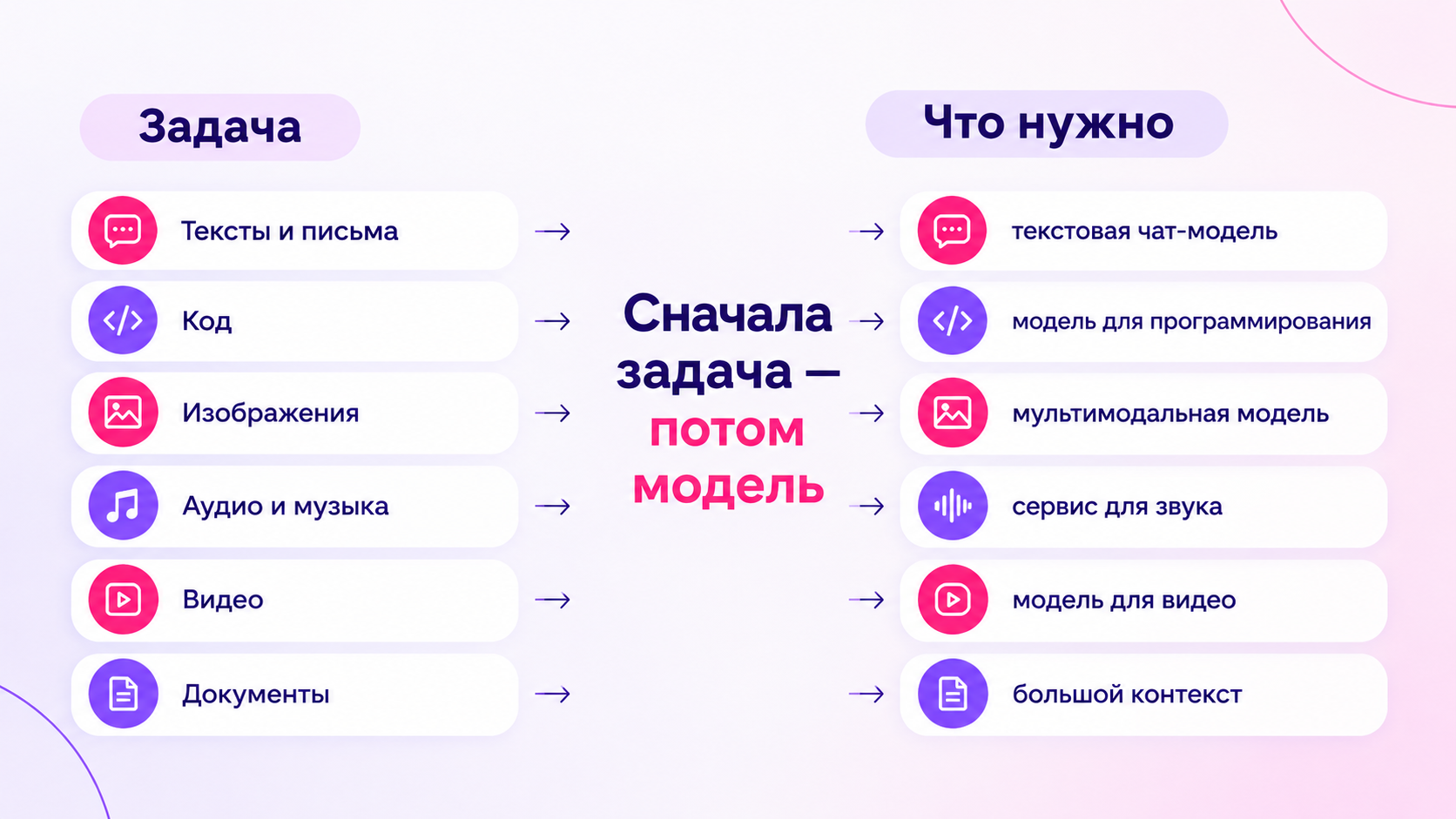 Схема выбора нейросети под тип задачи