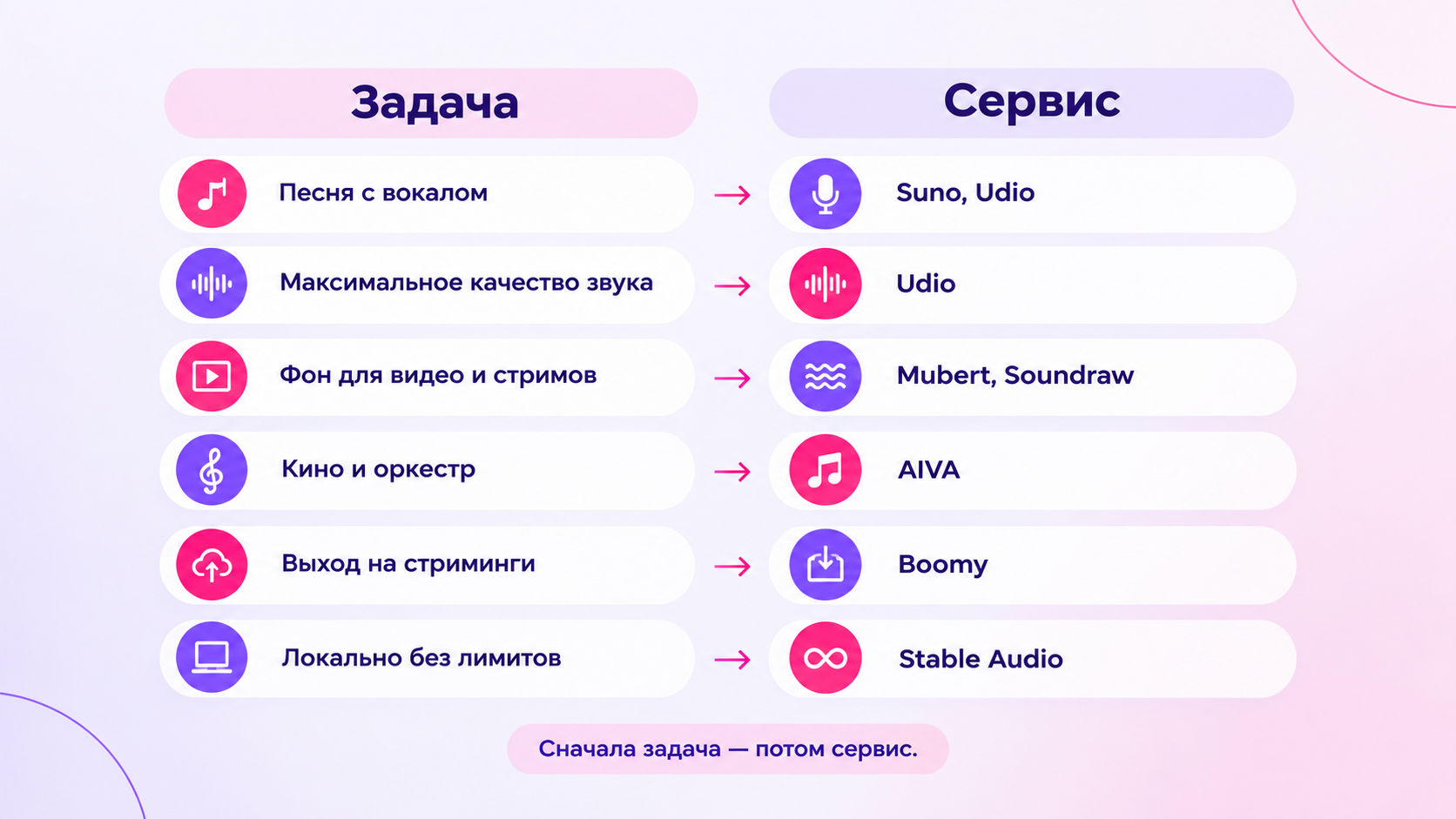 Схема выбора нейросети для музыки под задачу — песни, фон, саундтреки