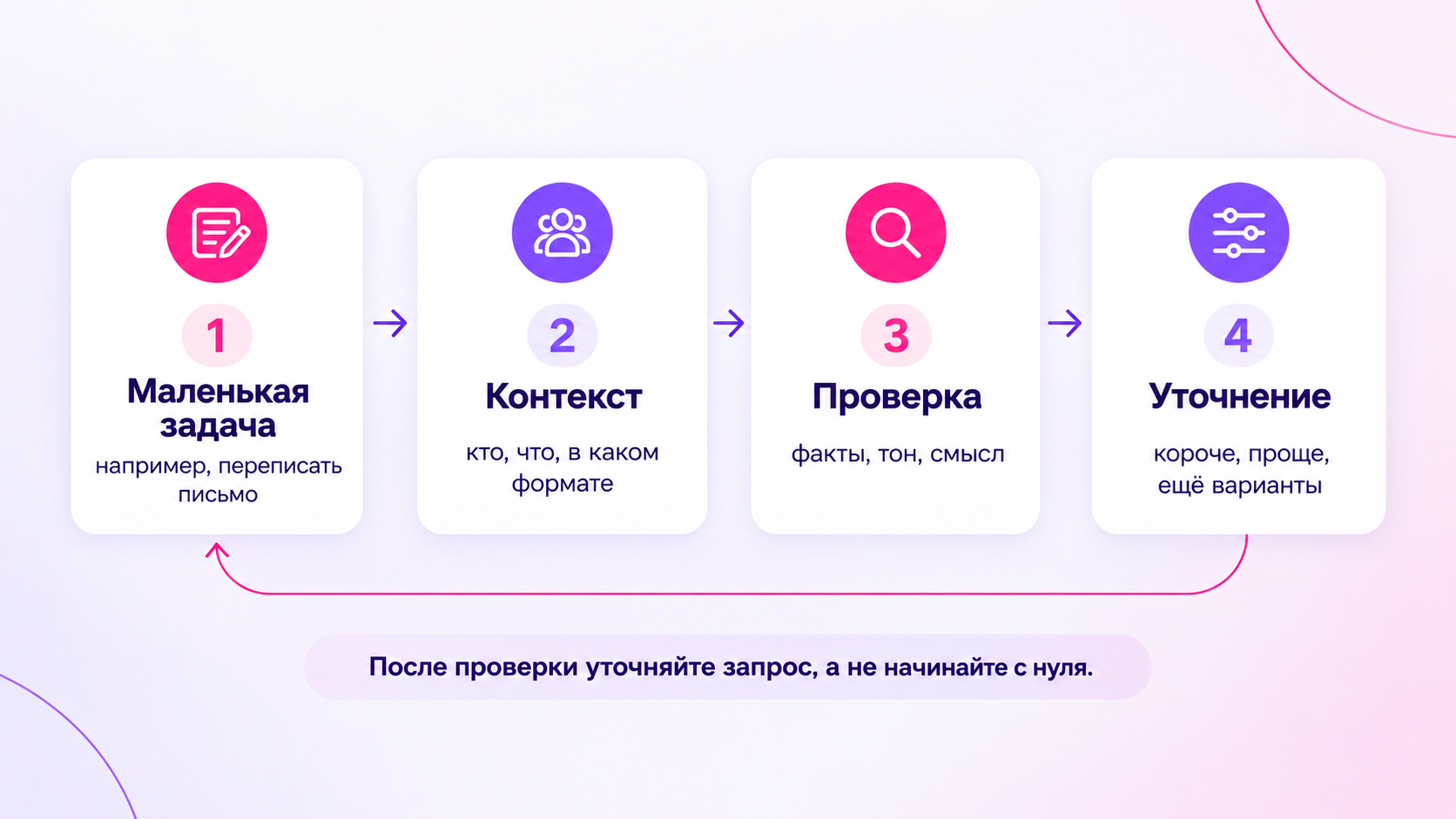 Схема из четырёх шагов, как пользоваться нейросетью новичку