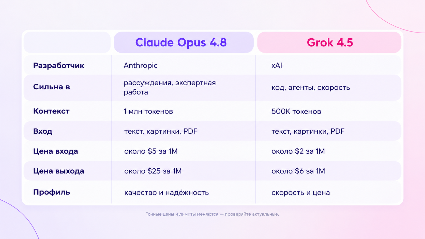 Таблица сравнения Claude Opus 4.8 и Grok 4.5 по контексту, цене и сильным сторонам